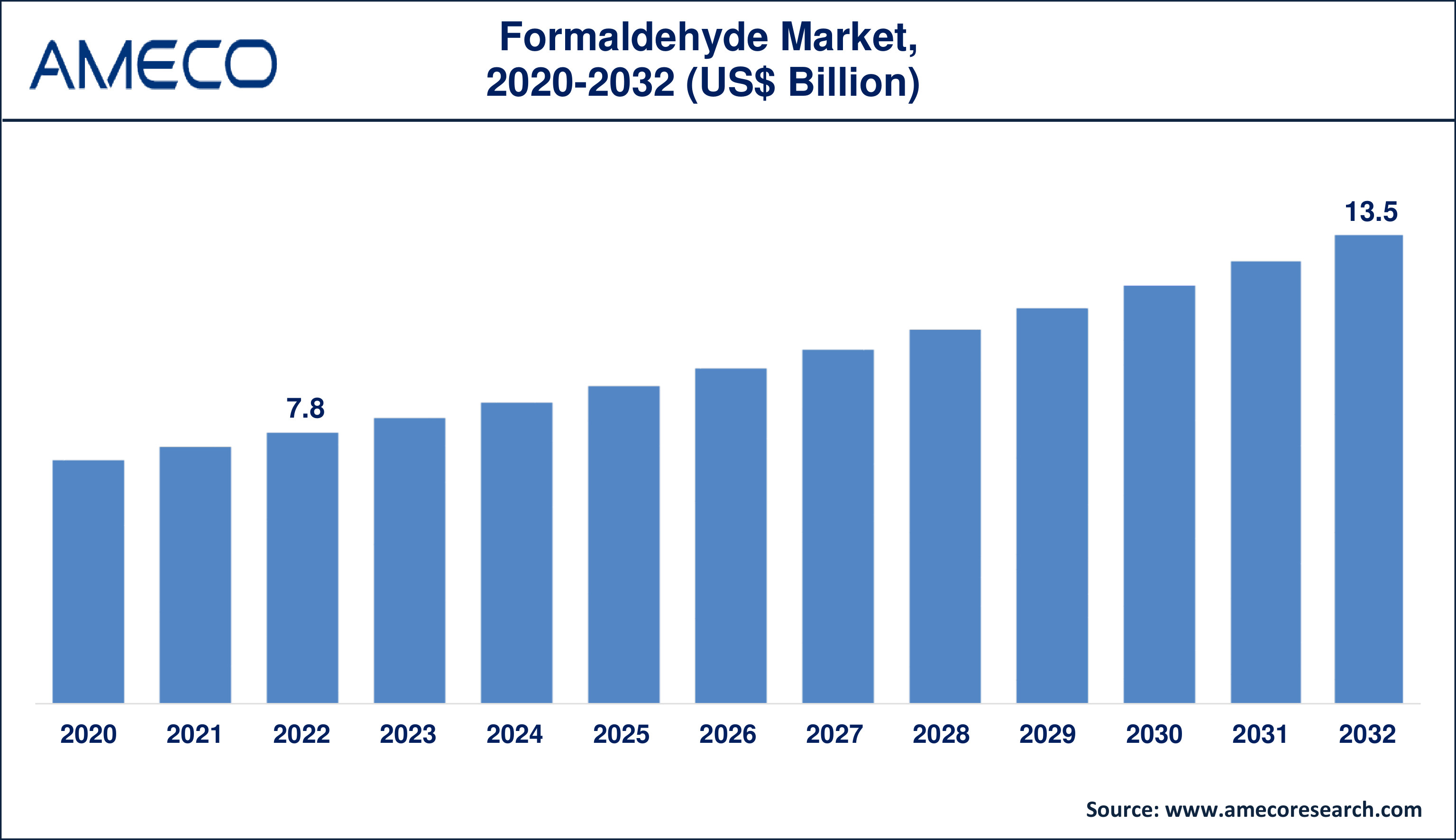 Formaldehyde Market Dynamics